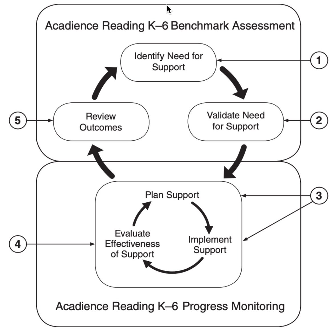 Acadience Reading K6 and the Model