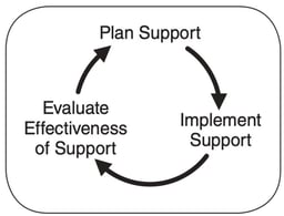 support cycle